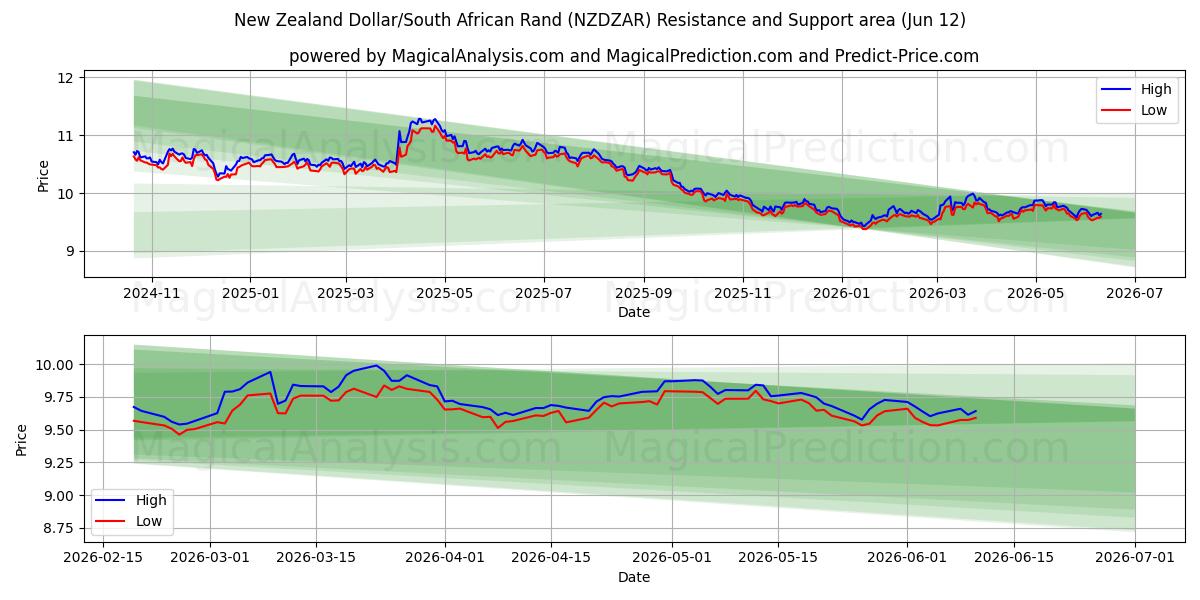  Yeni Zelanda Doları/Güney Afrika Randı (NZDZAR) Support and Resistance area (11 Jun) 