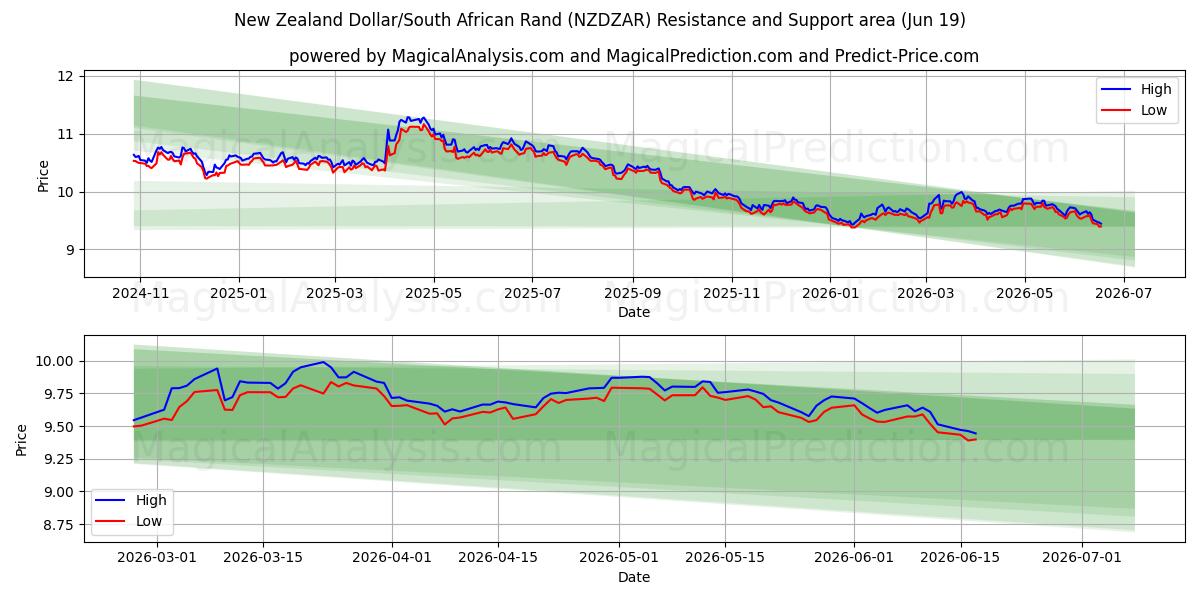  New Zealand Dollar/Sydafrikanske Rand (NZDZAR) Support and Resistance area (18 Jun) 