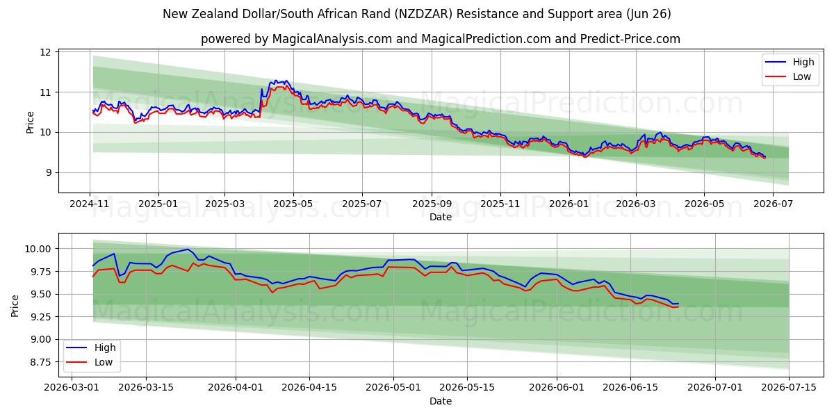  New Zealand Dollar/South African Rand (NZDZAR) Support and Resistance area (25 Jun) 