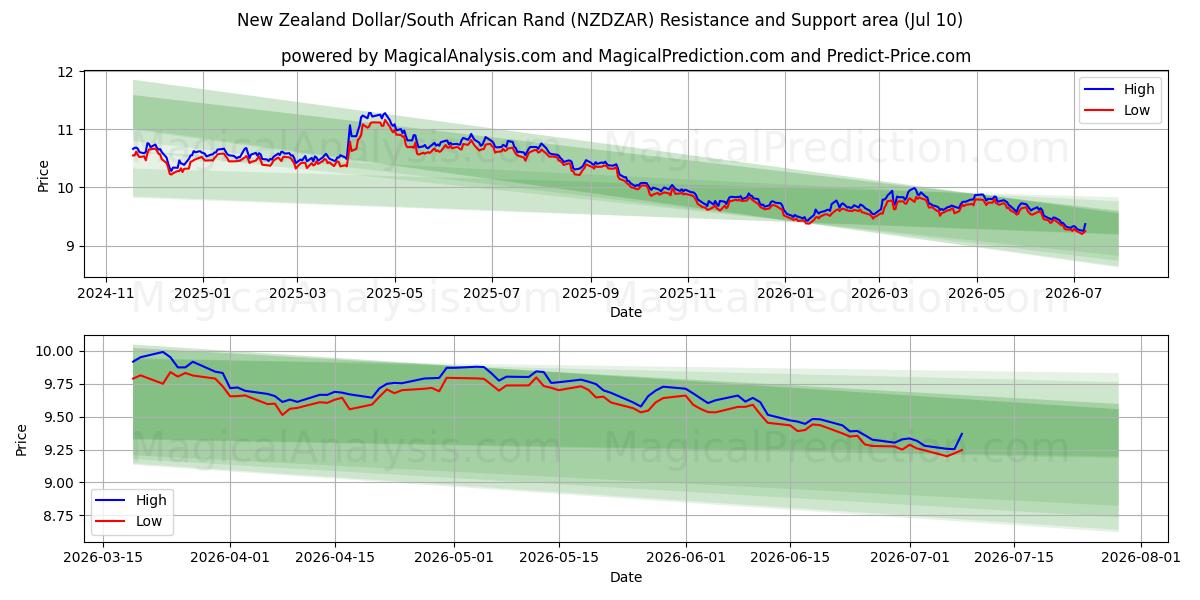  Новозеландский доллар/Южноафриканский рэнд (NZDZAR) Support and Resistance area (09 Jul) 