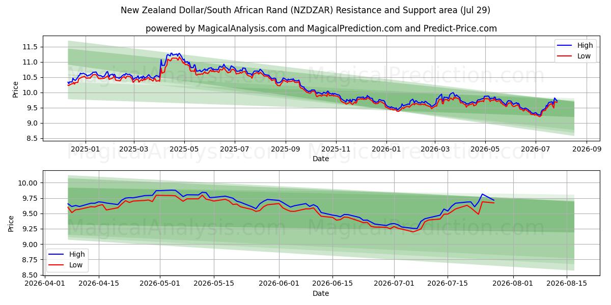  新西兰元/南非兰特 (NZDZAR) Support and Resistance area (28 Jul) 