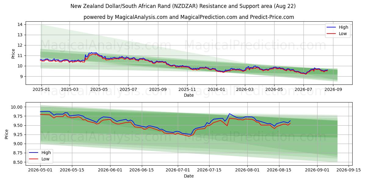  Dollar néo-zélandais/Rand sud-africain (NZDZAR) Support and Resistance area (06 Aug) 