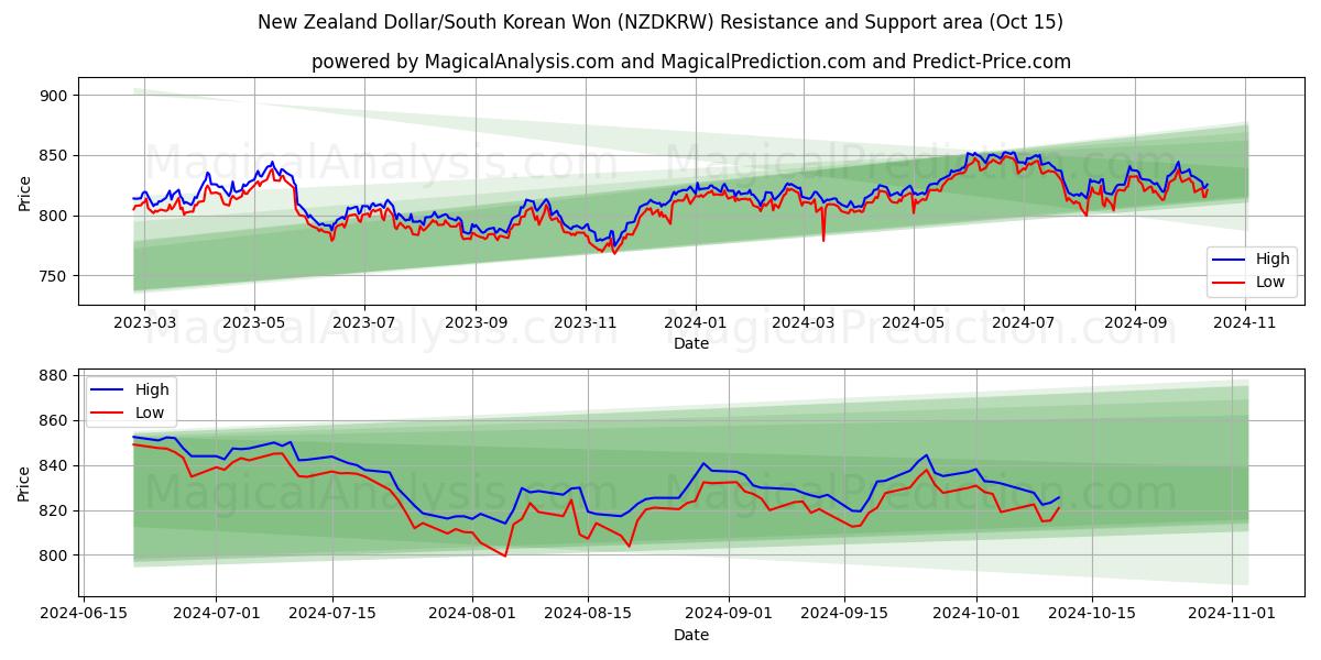  Dólar neozelandés/Won surcoreano (NZDKRW) Support and Resistance area (15 Oct) 