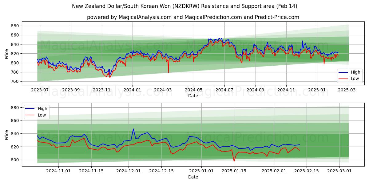  New Zealand Dollar/Sydkoreansk Won (NZDKRW) Support and Resistance area (04 Feb) 