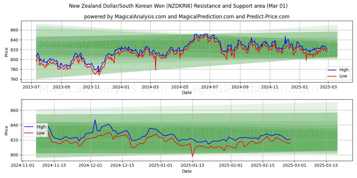  ニュージーランドドル/韓国ウォン (NZDKRW) Support and Resistance area (01 Mar) 