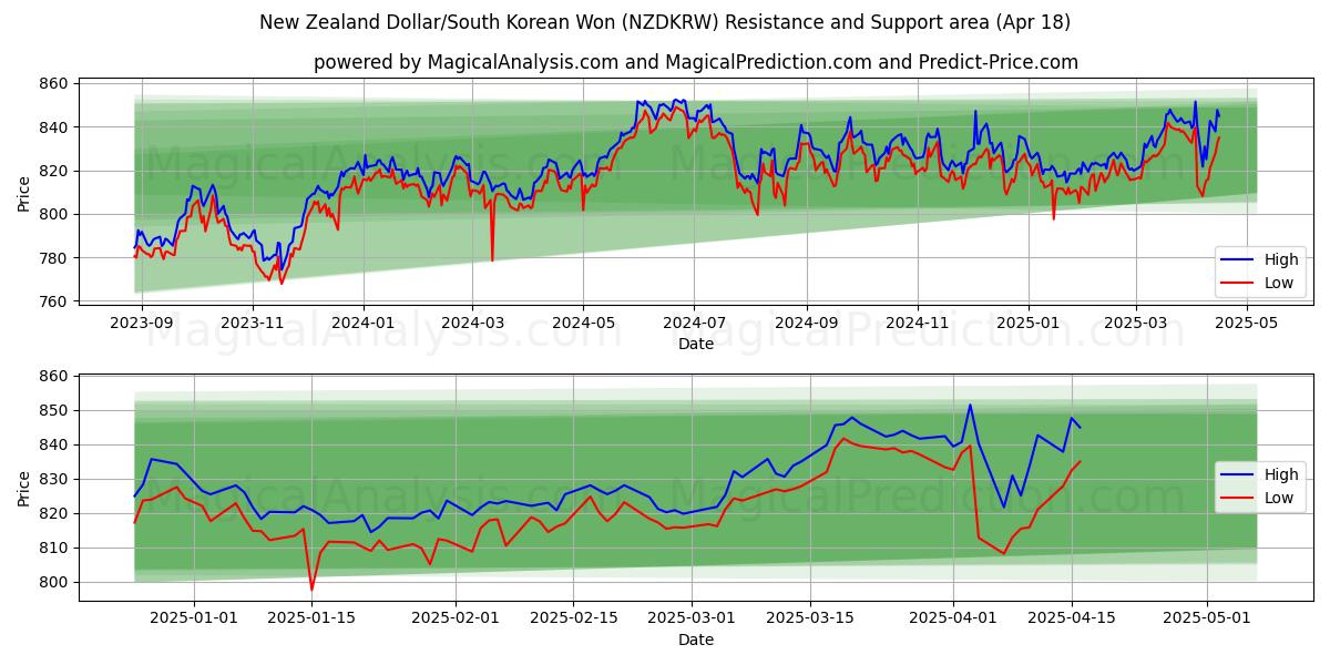New Zealand Dollar/South Korean Won (NZDKRW) Support and Resistance area (18 Apr) New Zealand Dollar/South Korean Won (NZDKRW) Support and Resistance area (18 Apr)