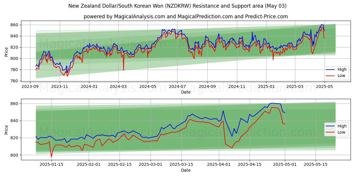  Yeni Zelanda Doları/Güney Kore Wonu (NZDKRW) Support and Resistance area (03 May) 