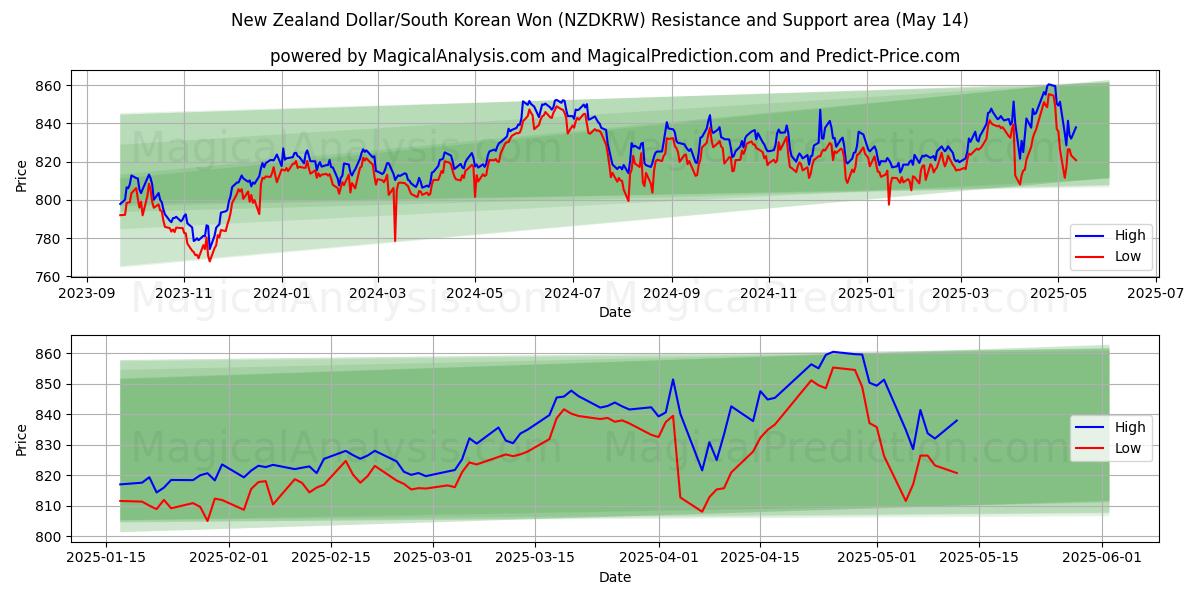  न्यूज़ीलैंड डॉलर/दक्षिण कोरियाई वोन (NZDKRW) Support and Resistance area (14 May) 