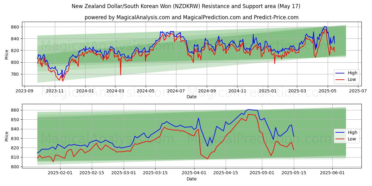  Yeni Zelanda Doları/Güney Kore Wonu (NZDKRW) Support and Resistance area (17 May) 