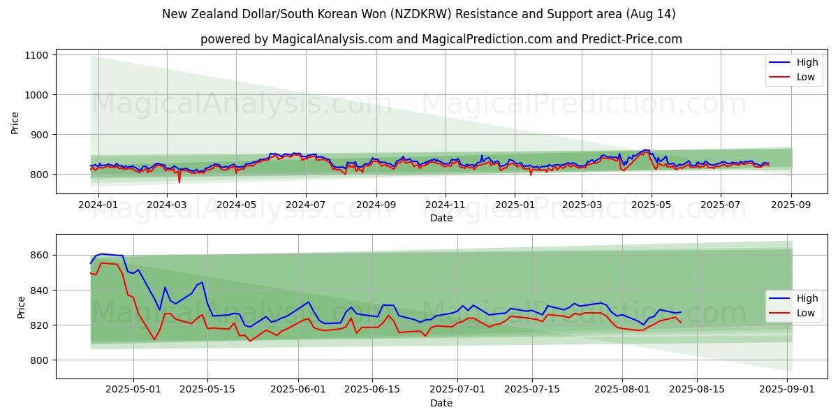  New Zealand Dollar/South Korean Won (NZDKRW) Support and Resistance area (12 Aug) 