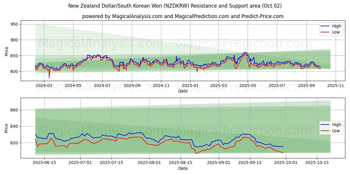  New Zealand Dollar/South Korean Won (NZDKRW) Support and Resistance area (01 Oct) 