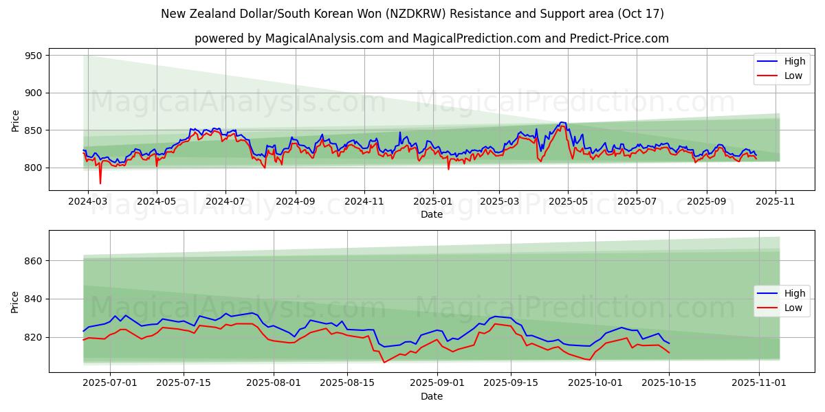 Nyzeeländsk dollar/sydkoreansk won (NZDKRW) Support and Resistance area (16 Oct) Nyzeeländsk dollar/sydkoreansk won (NZDKRW) Support and Resistance area (16 Oct)