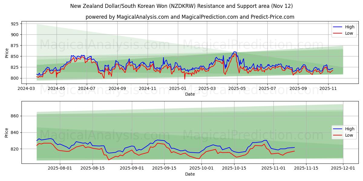  New Zealand Dollar/South Korean Won (NZDKRW) Support and Resistance area (11 Nov) 
