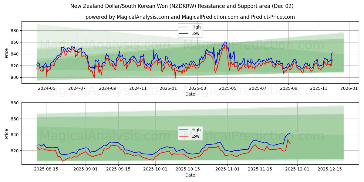  Nyzeeländsk dollar/sydkoreansk won (NZDKRW) Support and Resistance area (01 Dec) 