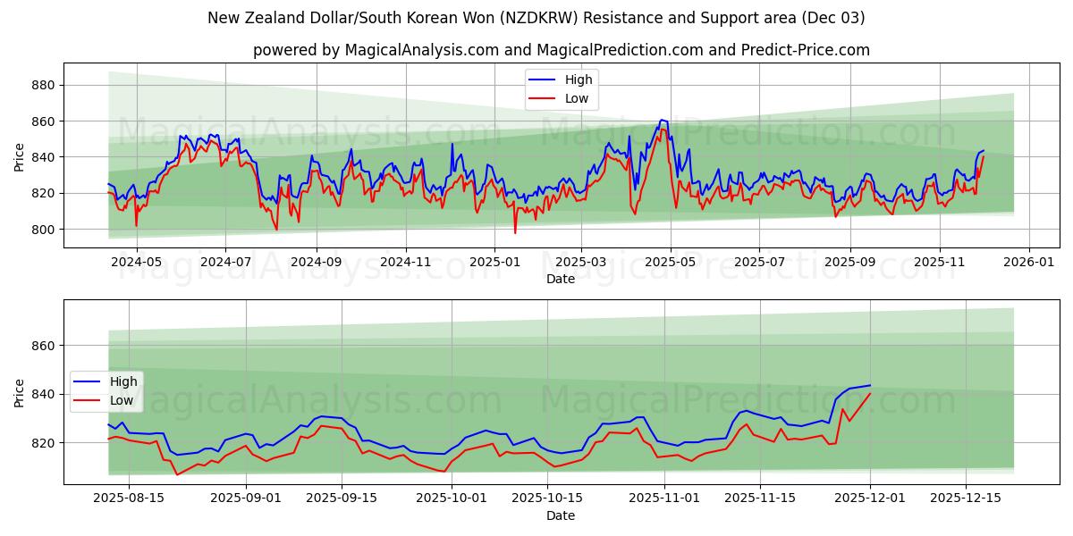 New Zealand Dollar/Sydkoreansk Won (NZDKRW) Support and Resistance area (02 Dec) 