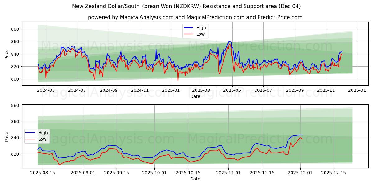  Uuden-Seelannin dollari/Etelä-Korean won (NZDKRW) Support and Resistance area (03 Dec) 