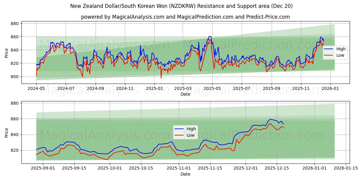  Yeni Zelanda Doları/Güney Kore Wonu (NZDKRW) Support and Resistance area (19 Dec) 