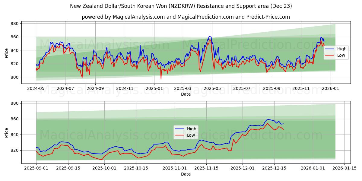  新西兰元/韩元 (NZDKRW) Support and Resistance area (22 Dec) 