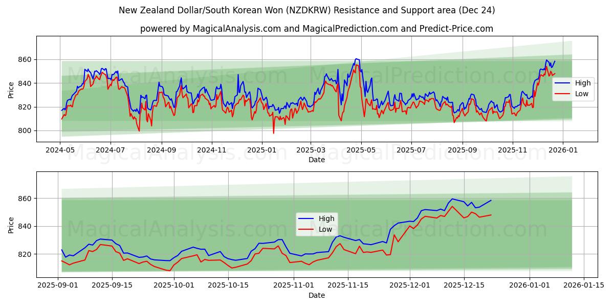  Dollaro neozelandese/Won sudcoreano (NZDKRW) Support and Resistance area (23 Dec) 