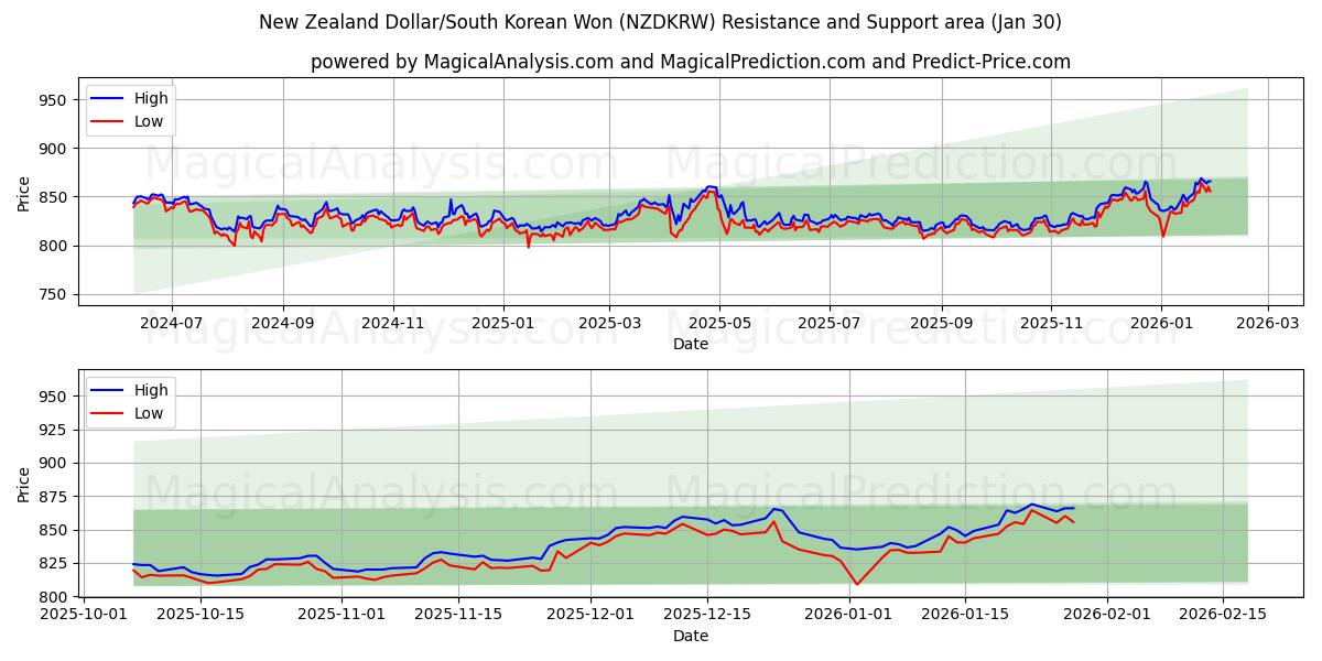  ニュージーランドドル/韓国ウォン (NZDKRW) Support and Resistance area (29 Jan) 