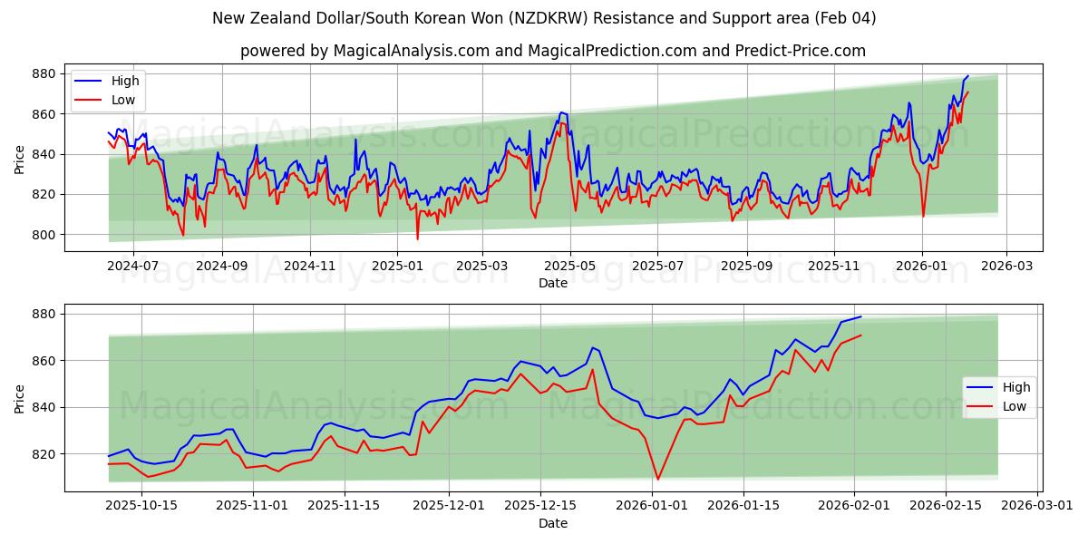  دلار نیوزلند/وون کره جنوبی (NZDKRW) Support and Resistance area (03 Feb) 