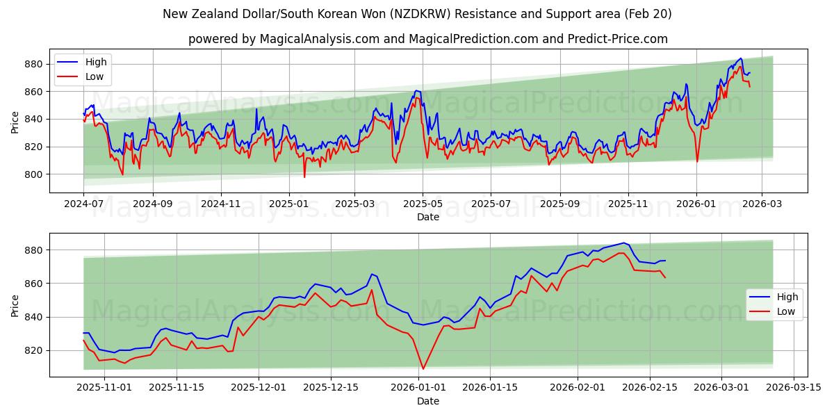  ニュージーランドドル/韓国ウォン (NZDKRW) Support and Resistance area (19 Feb) 