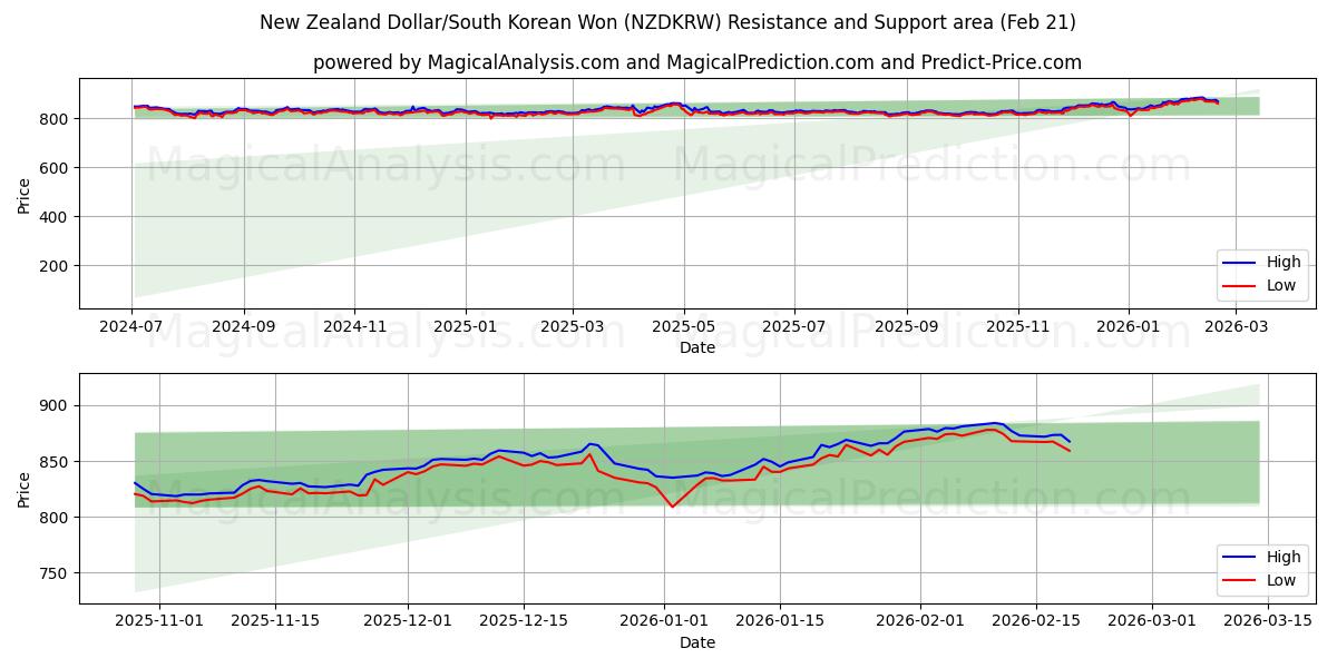 Yeni Zelanda Doları/Güney Kore Wonu (NZDKRW) Support and Resistance area (20 Feb) 