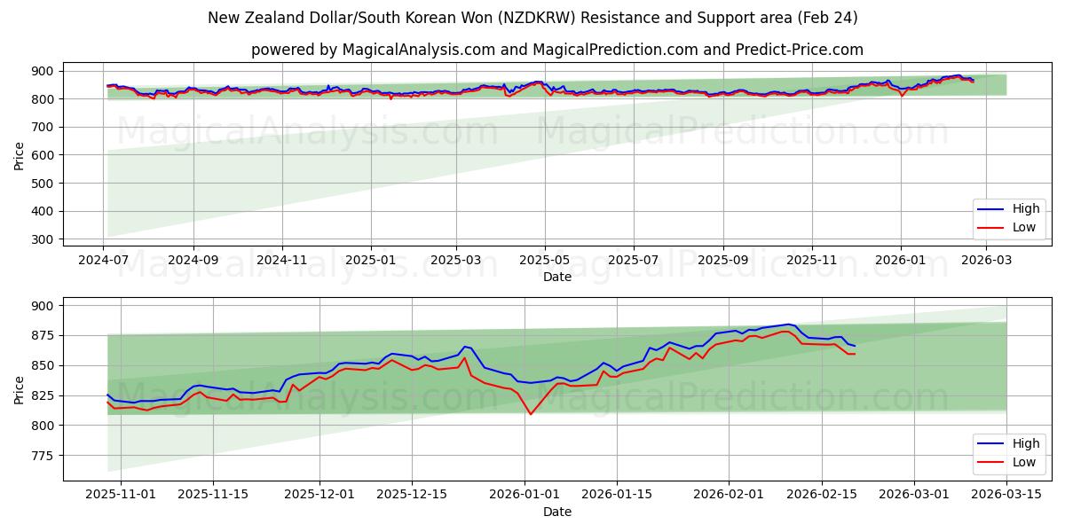  뉴질랜드 달러/한국 원 (NZDKRW) Support and Resistance area (23 Feb) 