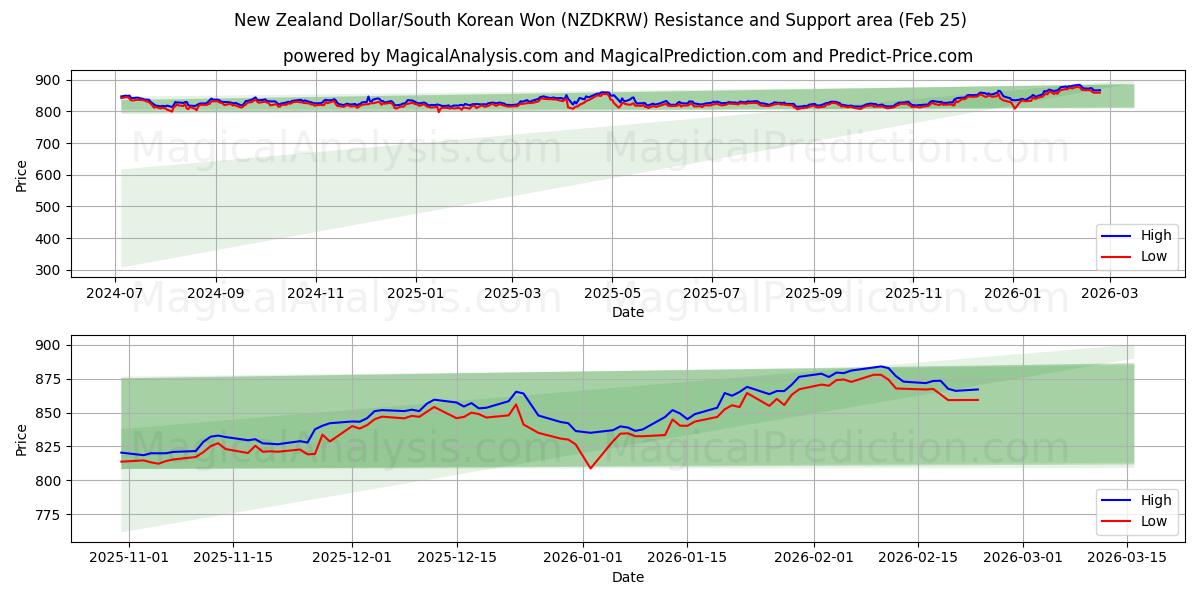  Dólar da Nova Zelândia/Won sul-coreano (NZDKRW) Support and Resistance area (24 Feb) 
