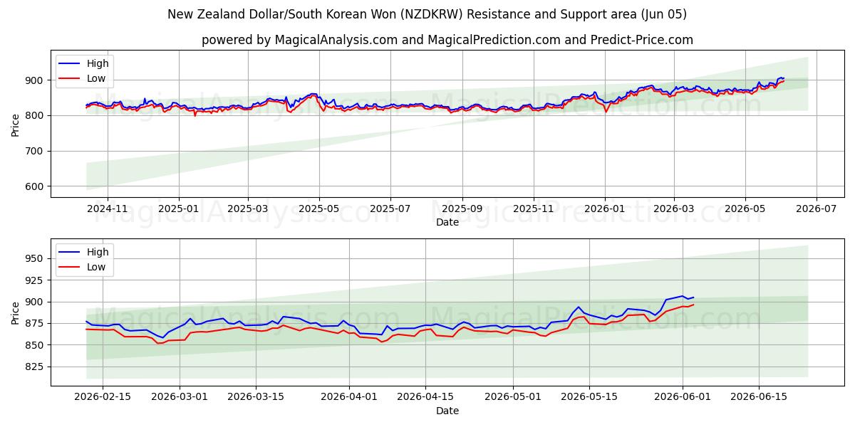  Новозеландский доллар/Южнокорейская вона (NZDKRW) Support and Resistance area (04 Jun) 