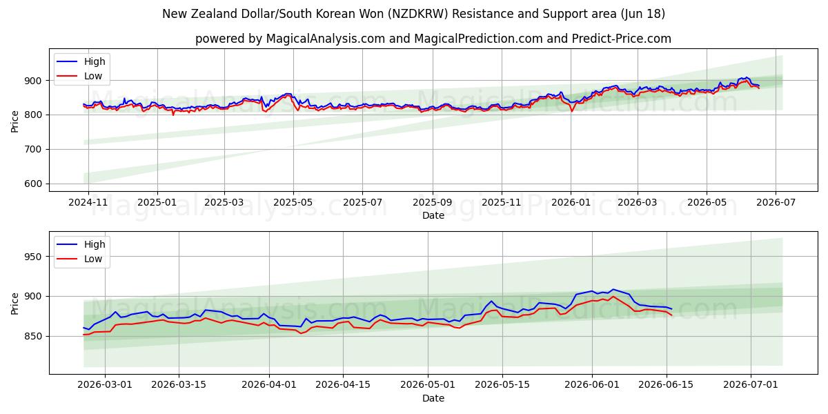  الدولار النيوزيلندي/وون كوريا الجنوبية (NZDKRW) Support and Resistance area (11 Jun) 