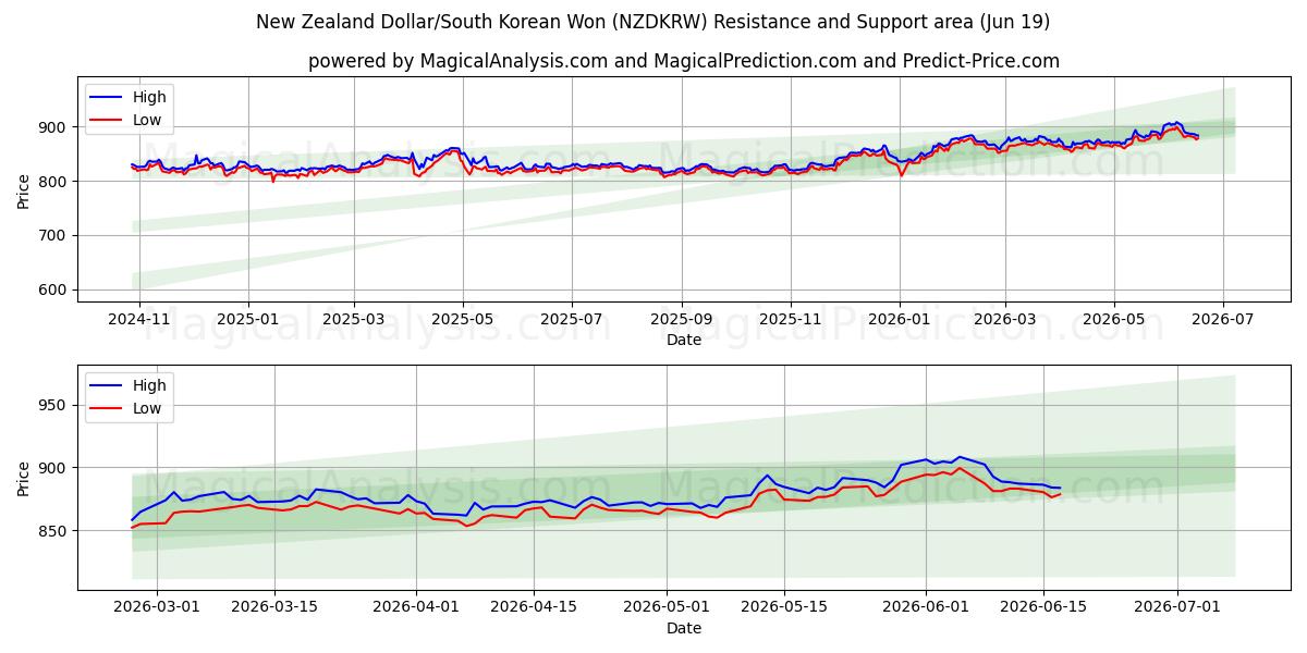  Uuden-Seelannin dollari/Etelä-Korean won (NZDKRW) Support and Resistance area (18 Jun) 