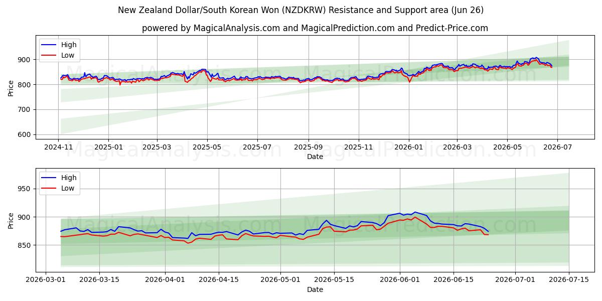  دلار نیوزلند/وون کره جنوبی (NZDKRW) Support and Resistance area (25 Jun) 