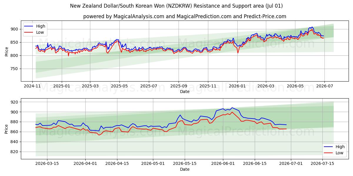  Dollaro neozelandese/Won sudcoreano (NZDKRW) Support and Resistance area (30 Jun) 
