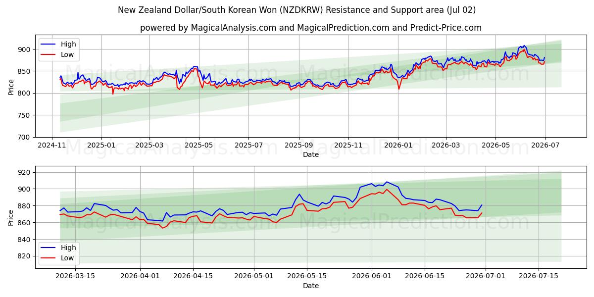 New Zealand Dollar/Sydkoreansk Won (NZDKRW) Support and Resistance area (01 Jul) 