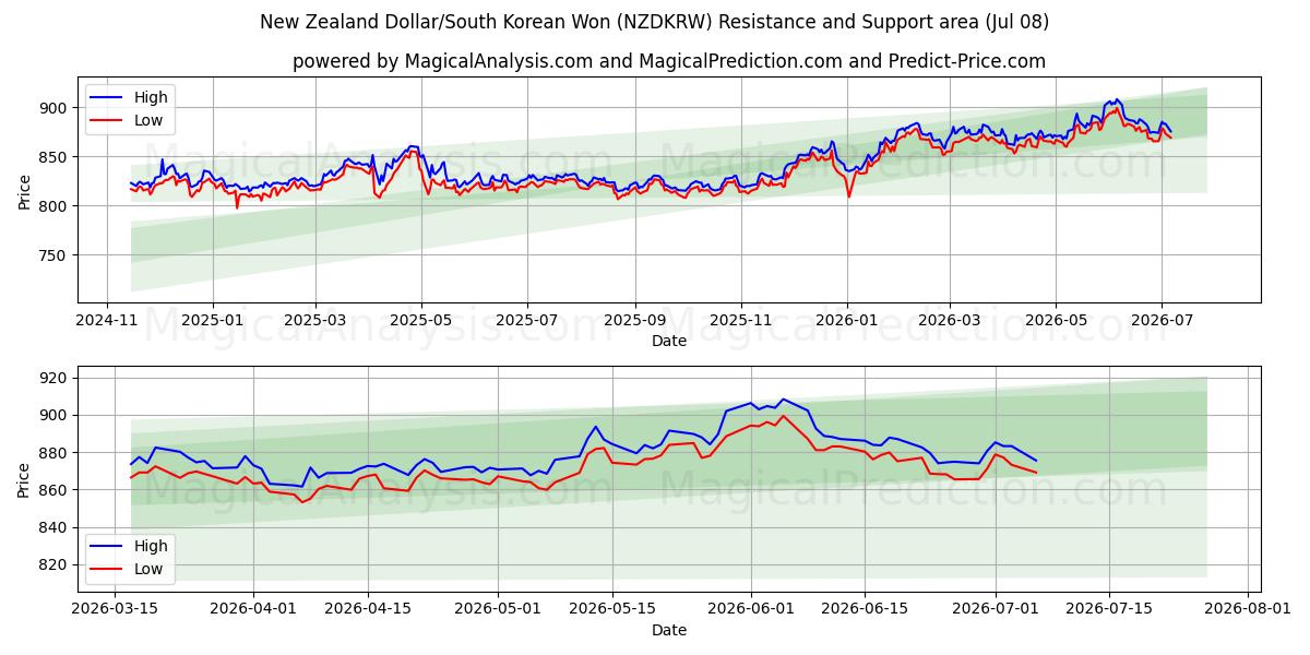  न्यूज़ीलैंड डॉलर/दक्षिण कोरियाई वोन (NZDKRW) Support and Resistance area (07 Jul) 