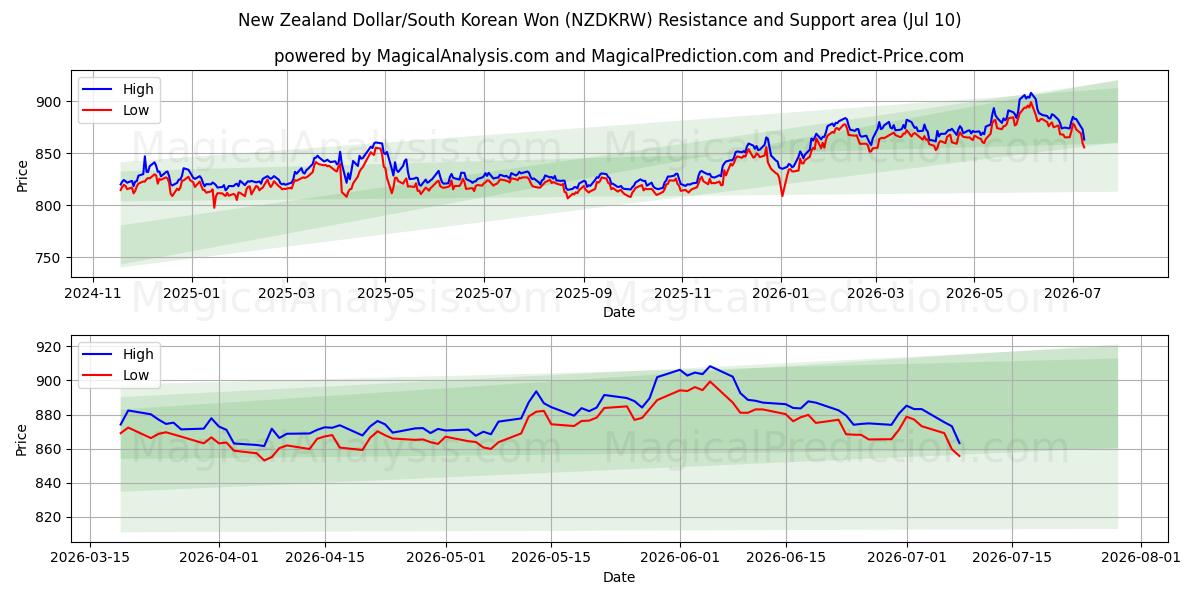  Uuden-Seelannin dollari/Etelä-Korean won (NZDKRW) Support and Resistance area (09 Jul) 