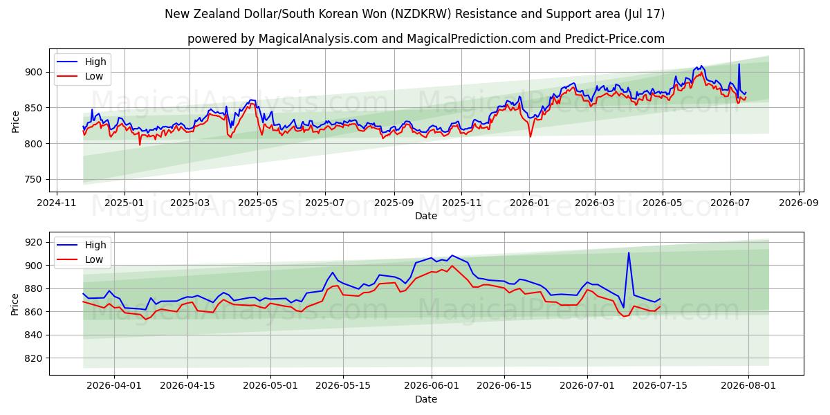  دلار نیوزلند/وون کره جنوبی (NZDKRW) Support and Resistance area (16 Jul) 