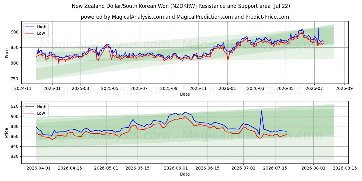  Neuseeländischer Dollar/Südkoreanischer Won (NZDKRW) Support and Resistance area (21 Jul) 