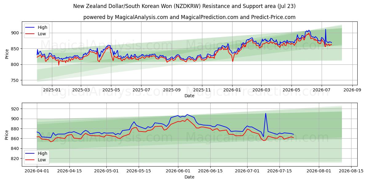  New Zealand Dollar/Sydkoreansk Won (NZDKRW) Support and Resistance area (22 Jul) 
