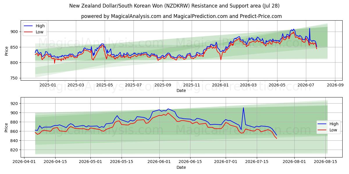  न्यूज़ीलैंड डॉलर/दक्षिण कोरियाई वोन (NZDKRW) Support and Resistance area (27 Jul) 