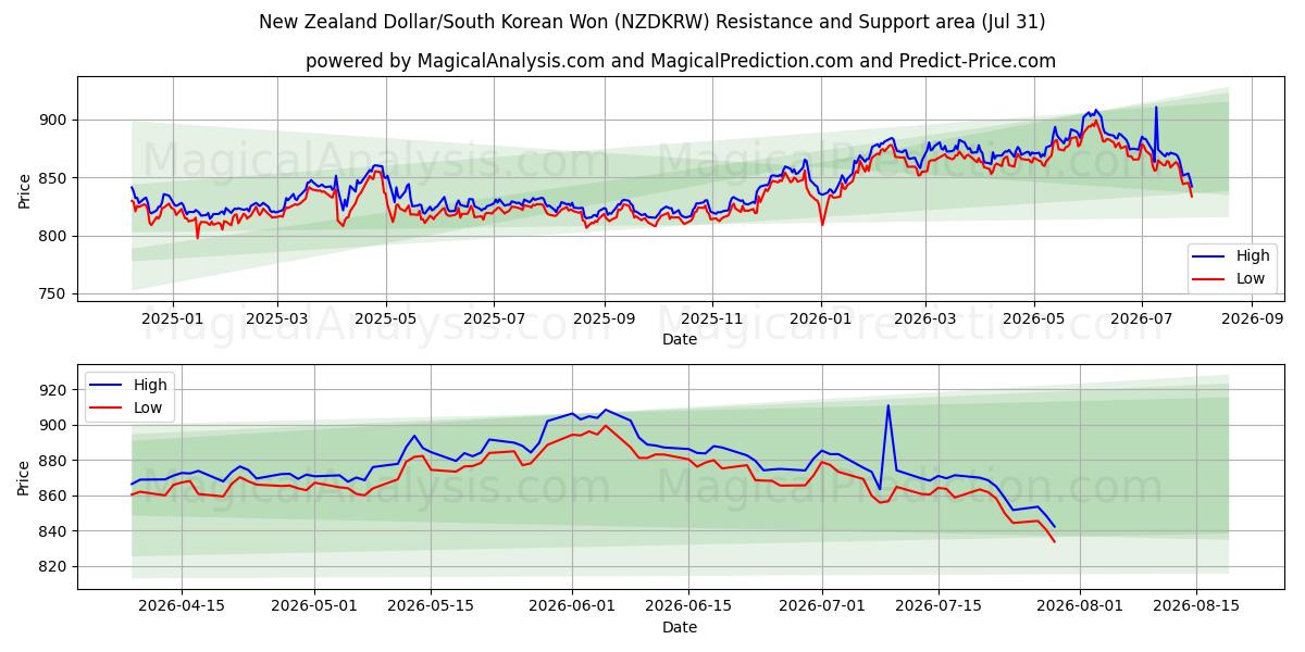  Uuden-Seelannin dollari/Etelä-Korean won (NZDKRW) Support and Resistance area (30 Jul) 