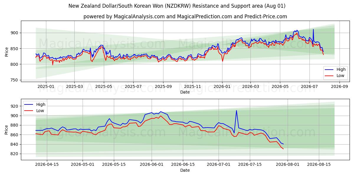  Nyzeeländsk dollar/sydkoreansk won (NZDKRW) Support and Resistance area (31 Jul) 