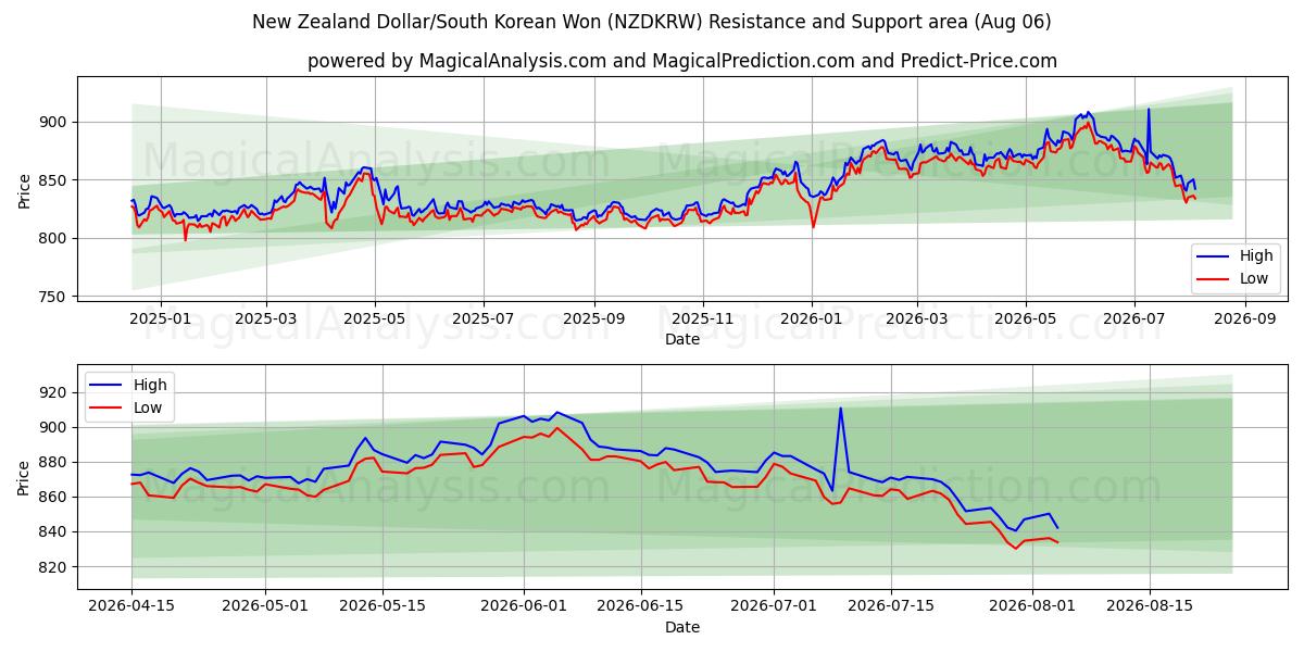  دلار نیوزلند/وون کره جنوبی (NZDKRW) Support and Resistance area (05 Aug) 