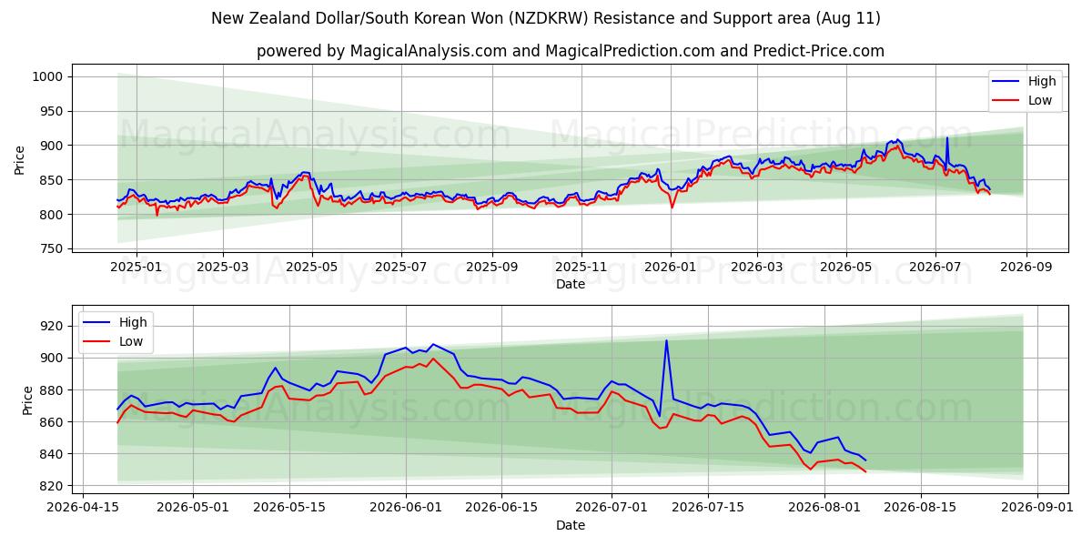  뉴질랜드 달러/한국 원 (NZDKRW) Support and Resistance area (10 Aug) 