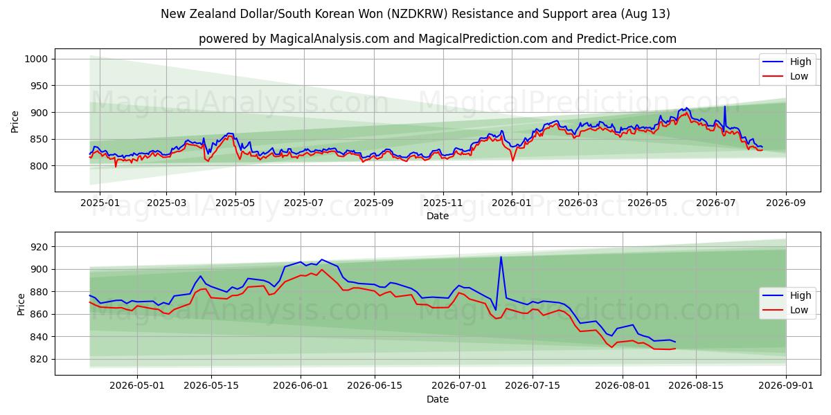  Dollar néo-zélandais/Won sud-coréen (NZDKRW) Support and Resistance area (12 Aug) 