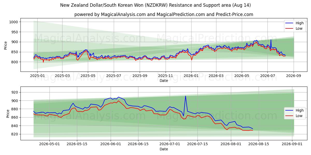  ニュージーランドドル/韓国ウォン (NZDKRW) Support and Resistance area (13 Aug) 