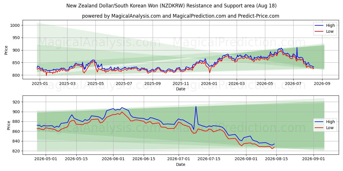  न्यूज़ीलैंड डॉलर/दक्षिण कोरियाई वोन (NZDKRW) Support and Resistance area (14 Aug) 