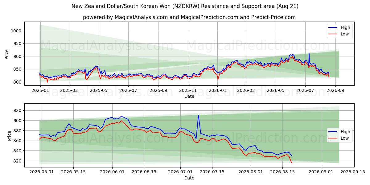  الدولار النيوزيلندي/وون كوريا الجنوبية (NZDKRW) Support and Resistance area (20 Aug) 
