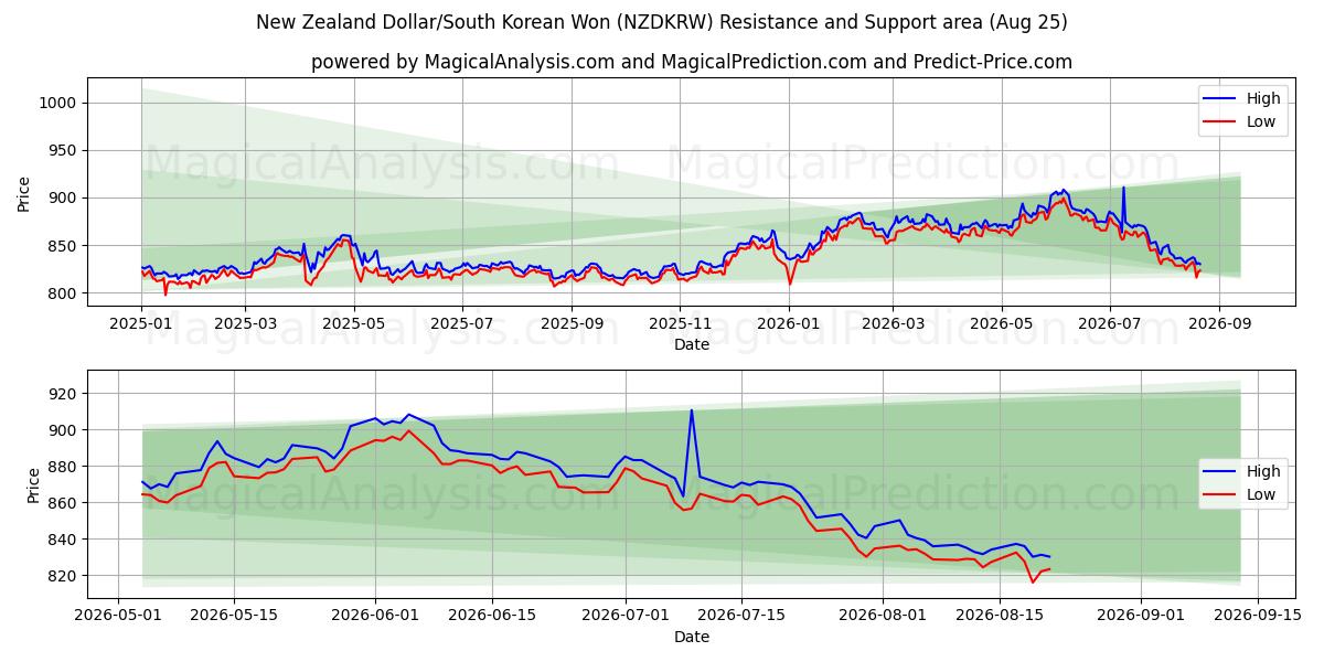  Nieuw-Zeelandse dollar/Zuid-Koreaanse won (NZDKRW) Support and Resistance area (24 Aug) 